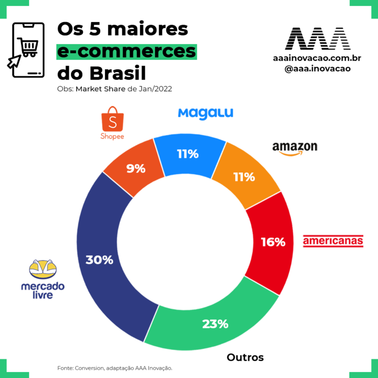 Fonte do gráfico: Conversion, adaptação AAA Inovação.